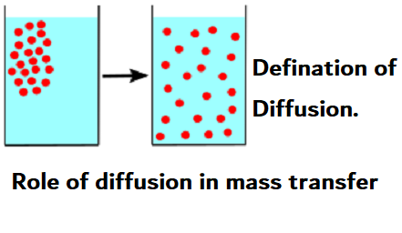 Defination of Diffusion | What is diffusion in mass transfer?