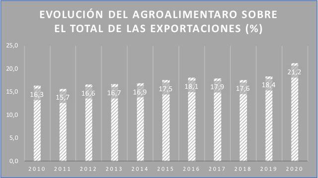 Evolución del peso de la agroalimentación en las exportaciones españolas entre 2010 y 2020