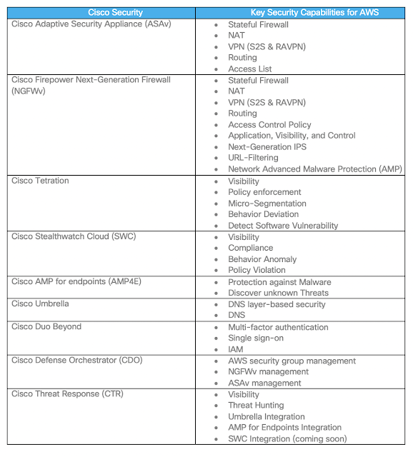 Amazon Web Services, AMP for Endpoints, AWS, Cisco Security, Cisco Stealthwatch Cloud, Cisco Exam Prep