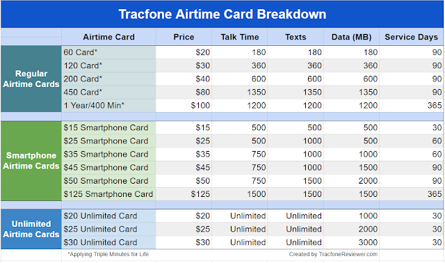 tracfone airtime cards breakdown