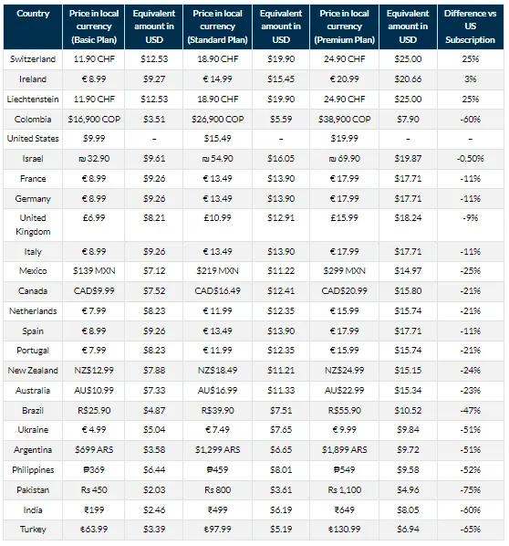 netflix-prices-by-country