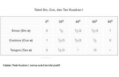  Rentang sudut ini disebut dengan sudut istimewa 2021+ Tabel Sin Cos Tan 0 Sampai 360 (Lengkap File)