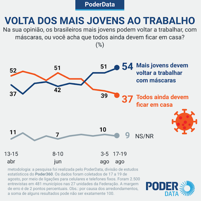 Mais de metade da população apoia retorno de jovens ao trabalho