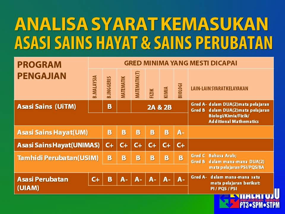 Syarat Kemasukan Asasi Sains Hayat Dan Perubatan IPTA