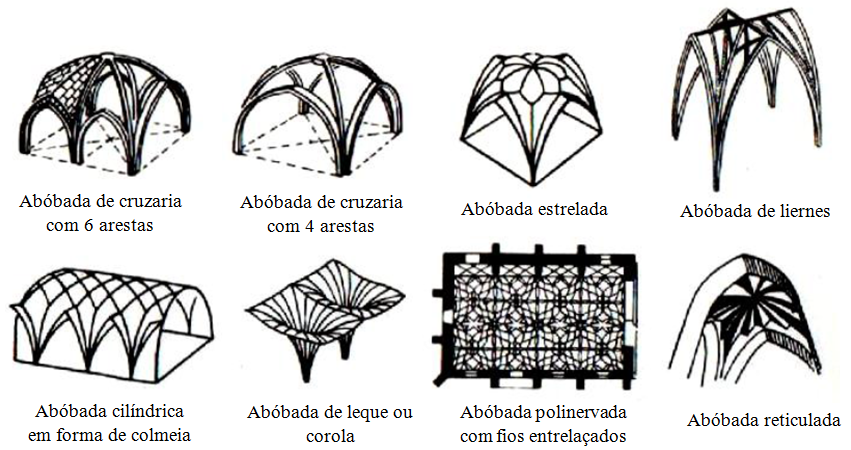 Resultado de imagem para abóbada de cruzaria ogival