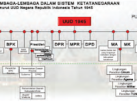 Bentuk Negara Indonesia Berdasarkan Uud 1945