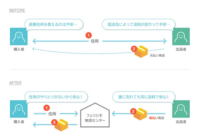 LINE MALLで出品者向けにサイズ別定額配送サービス「LINE配送」を提供開始。距離によらず全国一律料金で送れる