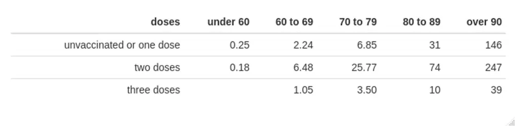 Covid mortality per 100,000 per week, by vaccination status and age