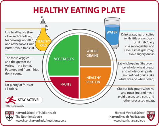 Source: http://intraspec.ca/images/HarvardSPH_healthy-eating-plate.png