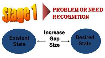 Consumer Decision Process - Problem or Need Recognition