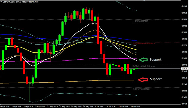 Forex Daily Analysis USDCHF June 22, 2016