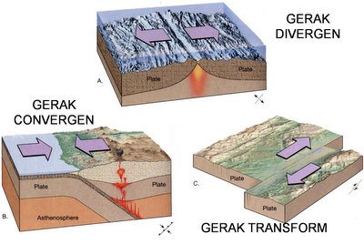 Apa Pengertian dari Divergen, Konvergen, dan Transform 