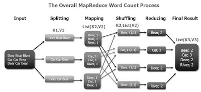 How a Mapreduce process in Hadoop divides input and processes it, you will learn in this post.