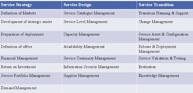 ITIL Process, ITIL Service Management, ITIL Certification