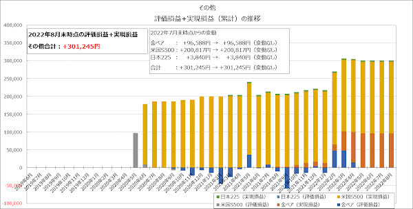 その他の評価損益+実現損益（累計）の推移