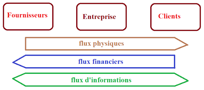 Introduction à la logistique