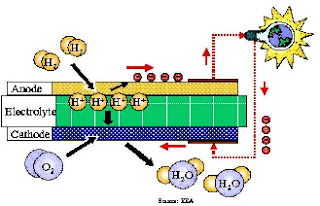 cara kerja fuel cells