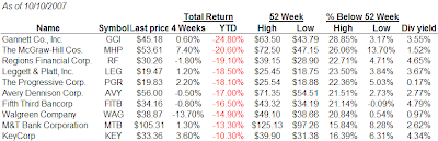 worst performing dividend aristocrats YTD October 10, 2007