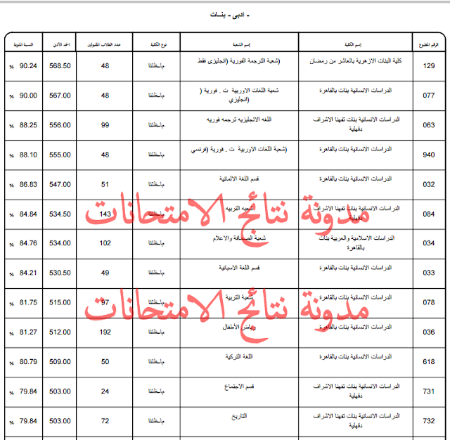 الحد الادنى ودرجات القبول بكليات جامعة الازهر ( بنين وبنات) 2016 ادبى وعلمى - الان تيجة التنسيق