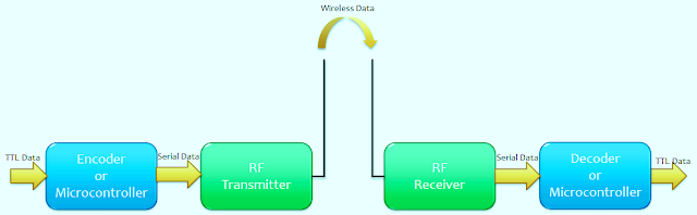 Simplified Block Diagram Of A Radio Frequency Communication System