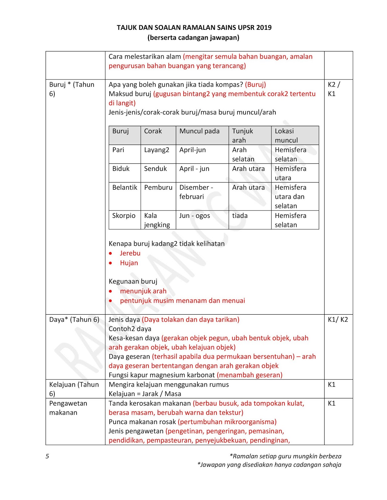 Tajuk Ramalan Sains UPSR 2019