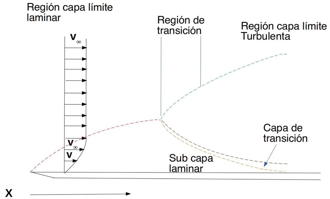 Explicación gráfica de tipos de flujo en capa límite