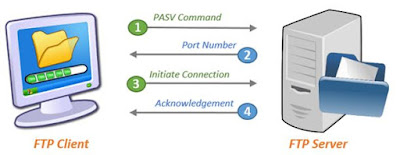 cara kerja FTP server