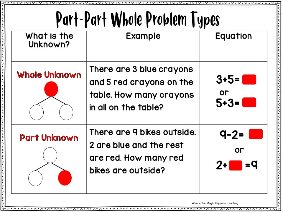 Word Problems For K 2 Where The Magic Happens