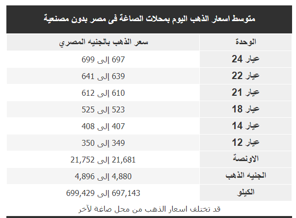 متوسط اسعار الذهب اليوم 17 10 2018فى مصر بمحلات الصاغة بالمصنعية و