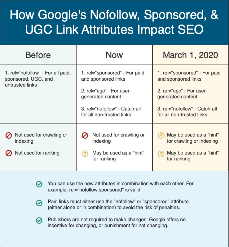 Google Nofollow Update