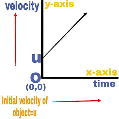 v-t (velocity-time) graph | If the velocity of the object is increasing at a uniform speed