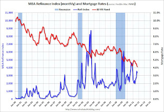 Mortgage rates and refinance activity