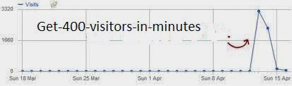 How To Get 400 Visitors To Your Blog/Website In Minuters.