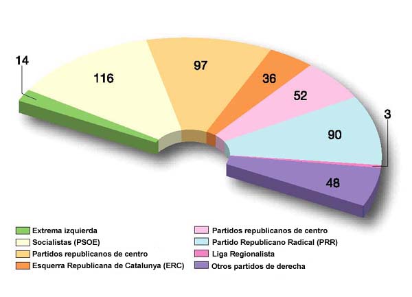 El viaje de la Historia: II República española (1931-1936).