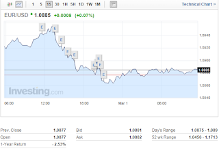 FOREX EUR/USD Tradinf signals 