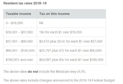 Work for the dole changes 2019