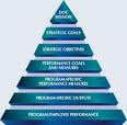 Measures for Controlling Organizational Performance