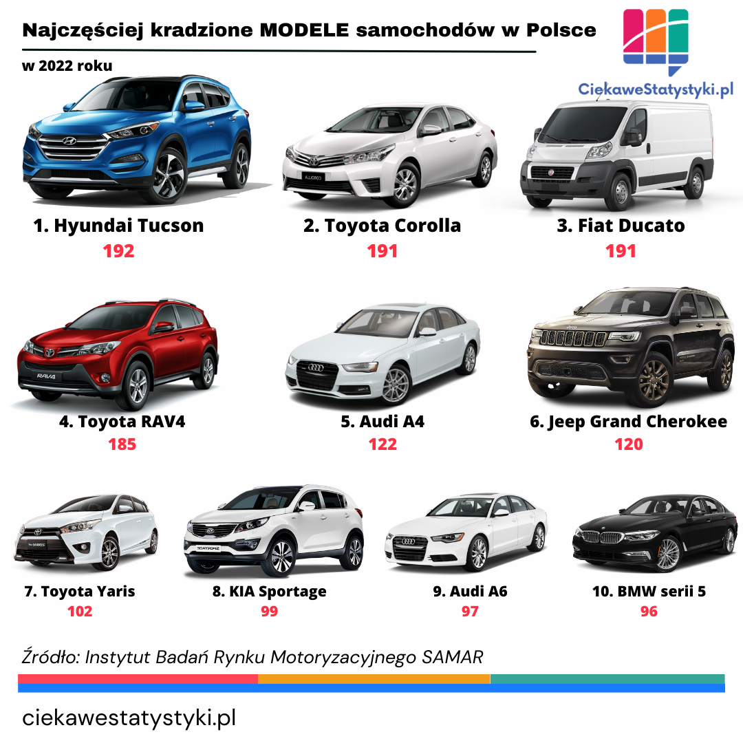 Ranking przedstawia jakie samochody najczęściej kradziono w Polsce