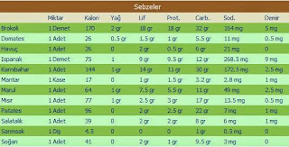 Sebzelerdeki Protein Oranları