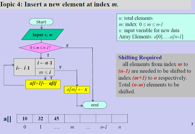 An algorithm to insert new element at index m.