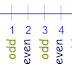  URI - BEECROWD - BEE 1066 - Even,Odd,Positive and Negative Solution in C,C++,Python