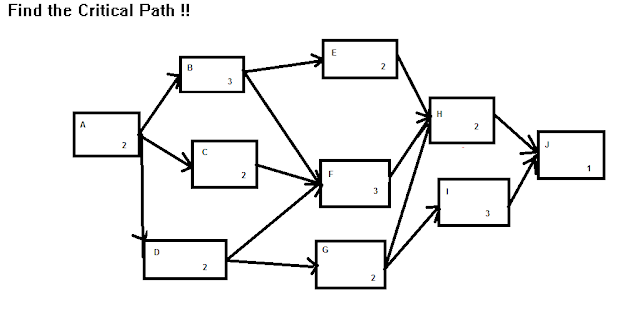 PMP:CAPM - CPM Question