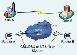 Wide area network