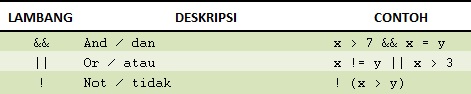 Pengertian Tipe Data, Variabel dan Operator Dalam Pemrograman