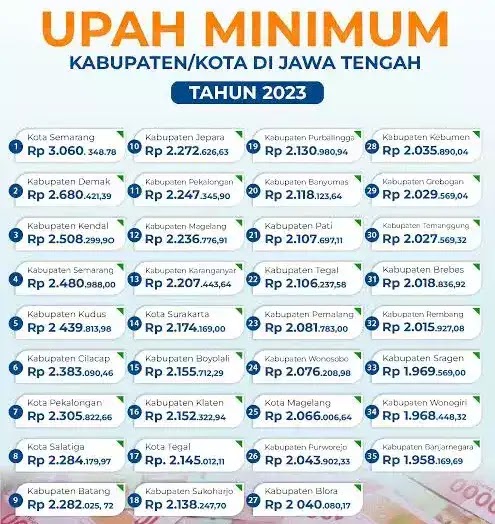 Daftar Upah Minimum Kabupaten/Kota di Jawa Tengah Tahun 2023