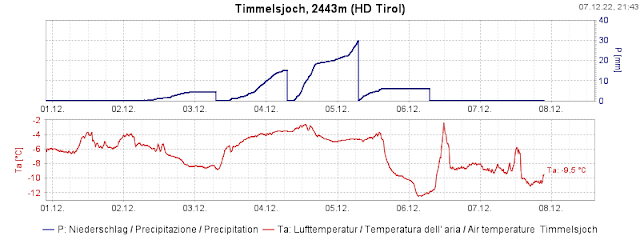 Am meisten Niederschlag ist im Bereich des Timmelsjochs gefallen.