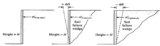 Difference Between Active Earth Pressure and Passive Earth Pressure