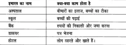 Solutions Class 3 आस पास Chapter-12 (काम अपने अपने)