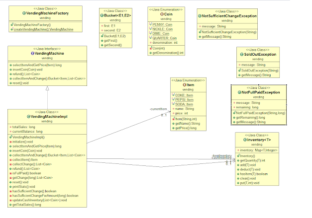 UML diagram of Vending Machine problem in Java