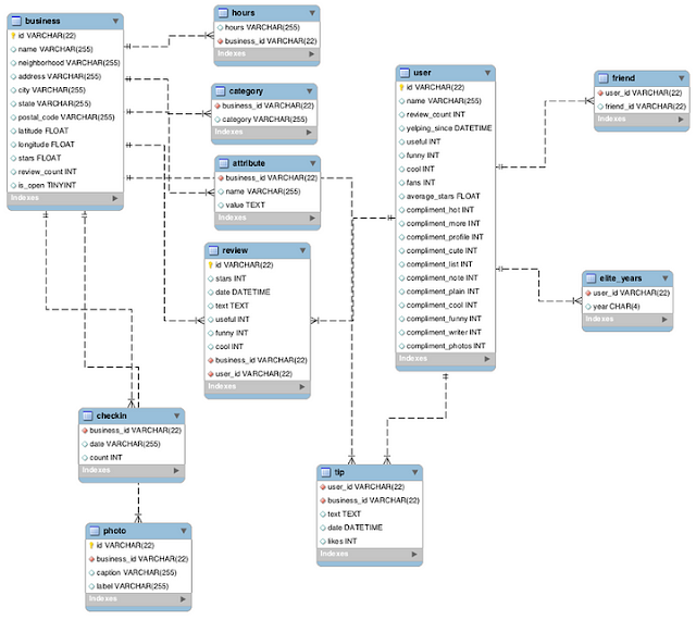 The Yelp Dataset